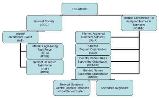 Internet Management and Technical Organizations