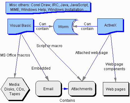 Script / Macro Viruses - Types and Habitats